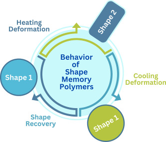 Behavior of shape memory polymers