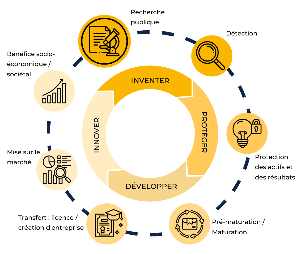 Graphique représentant les 4 étapes de la valorisation