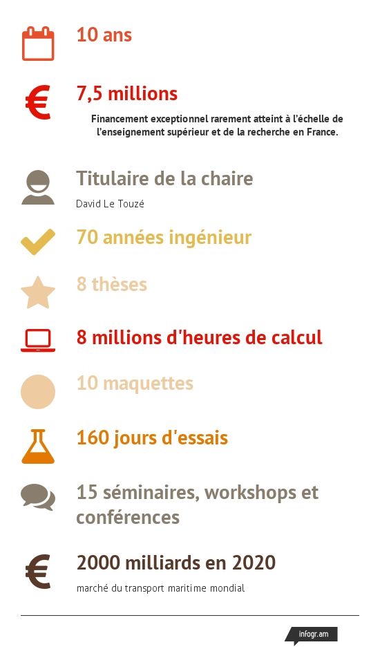 10 ans. 7,5 millions d'euros. 70 années ingénieur. 8 thèses. 8 millions d'heures de calcul. 10 maquettes. 160 jours d'essais. 15 séminaires, workshops et conférences. 2000 milliards en 2020 (marché du transport maritime mondial)