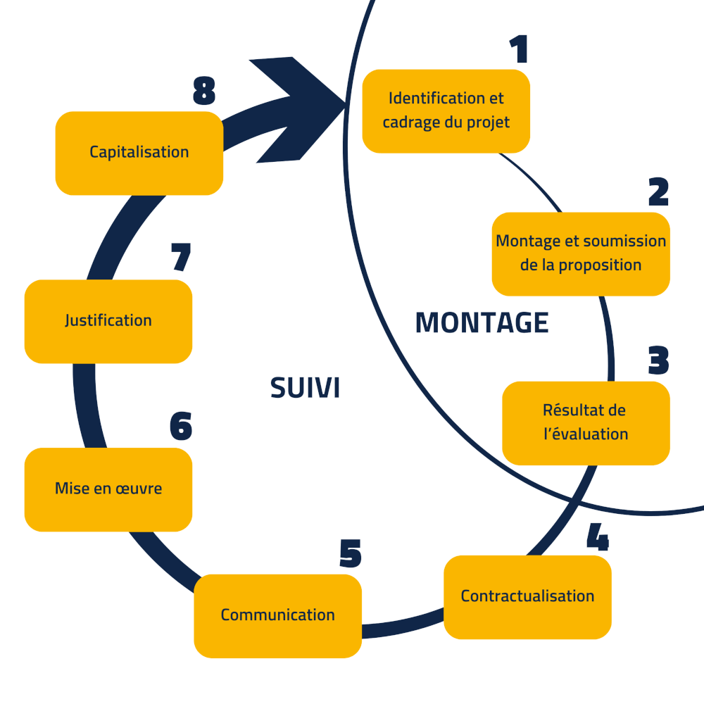 Schéma : accompagnement pour un projet européen