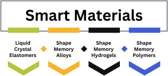Smart Materials : Liquid crystal elastomers, shape memory alloys, shape memory hydrogels, shape memory polymers